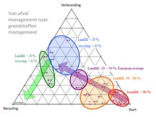 Verbranding

Van afval
management naar
grondstoffen
management

Recycling

Stort

 