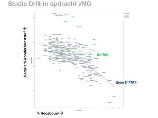 Recycle % (zonder kunststof 

Studie Drift in opdracht VNG

DIFTAR

Geen DIFTAR

% Hoogbouw 

 
