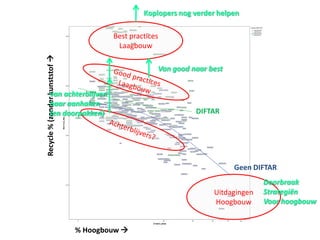 Koplopers nog verder helpen

Recycle % (zonder kunststof 

Best practices
Laagbouw
Van good naar best

van achterblijven
naar aanhaken
(en doorpakken)

DIFTAR

Geen DIFTAR
Uitdagingen
Hoogbouw
% Hoogbouw 

Doorbraak
Strategiën
Voor hoogbouw

 