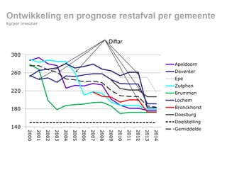 Ontwikkeling en prognose restafval per gemeente
kg/per inwoner

Diftar
300
Apeldoorn
Deventer

260

Epe
Zutphen

220

Brummen
Lochem
Bronckhorst

180

Doesburg
Doelstelling

140
2014

2013

2012

2011

2010

2009

2008

2007

2006

2005

2004

2003

2002

2001

2000

Gemiddelde

 