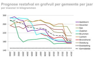 Prognose restafval en grofvuil per gemeente per jaar
per inwoner in kilogrammen
300
Apeldoorn

260

Deventer
Epe

Zutphen

220

Brummen
Lochem
Bronckhorst

180

Doesburg
Doelstelling
Gemiddelde

140
2014

2013

2012

2011

2010

2009

2008

2007

2006

2005

2004

2003

2002

2001

2000

 