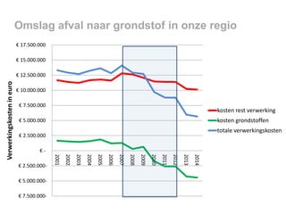 Omslag afval naar grondstof in onze regio
€ 17.500.000
€ 15.000.000

€ 10.000.000

€ 7.500.000

kosten rest verwerking

kosten grondstoffen

€ 5.000.000

totale verwerkingskosten

€ 2.500.000
€2014

2013

2012

2011

2010

2009

2008

2007

2006

2005

2004

€ 7.500.000-

2003

€ 5.000.000-

2002

€ 2.500.000-

2001

Verwerkingskosten in euro

€ 12.500.000

 