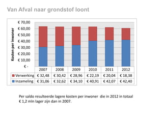 Van Afval naar grondstof loont

Kosten per inwoner

€ 70,00
€ 60,00
€ 50,00
€ 40,00

€ 30,00
€ 20,00
€ 10,00

€-

2007
Verwerking € 32,48
Inzameling € 31,06

2008
€ 30,42
€ 32,62

2009
€ 28,96
€ 34,10

2010
€ 22,19
€ 40,91

2011
€ 20,04
€ 42,07

2012
€ 18,38
€ 42,40

Per saldo resulteerde lagere kosten per inwoner die in 2012 in totaal
€ 1,2 mln lager zijn dan in 2007.

 