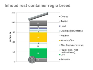 Inhoud rest container regio breed
250

Overig

kg/inw in

200

27

150

10
6
12
6

50

100

0

Hout
Drankpakken/flacons

Metalen
Kunststoffen

8
22

50

Textiel

50

19

Glas (inclusief overig)
Papier (incl. niet
herbruikbaar)
GFT
Restafval

 