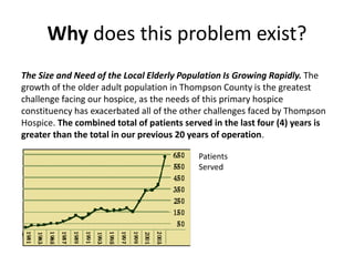 Why does this problem exist?
The Size and Need of the Local Elderly Population Is Growing Rapidly. The
growth of the older adult population in Thompson County is the greatest
challenge facing our hospice, as the needs of this primary hospice
constituency has exacerbated all of the other challenges faced by Thompson
Hospice. The combined total of patients served in the last four (4) years is
greater than the total in our previous 20 years of operation.
Patients
Served
 
