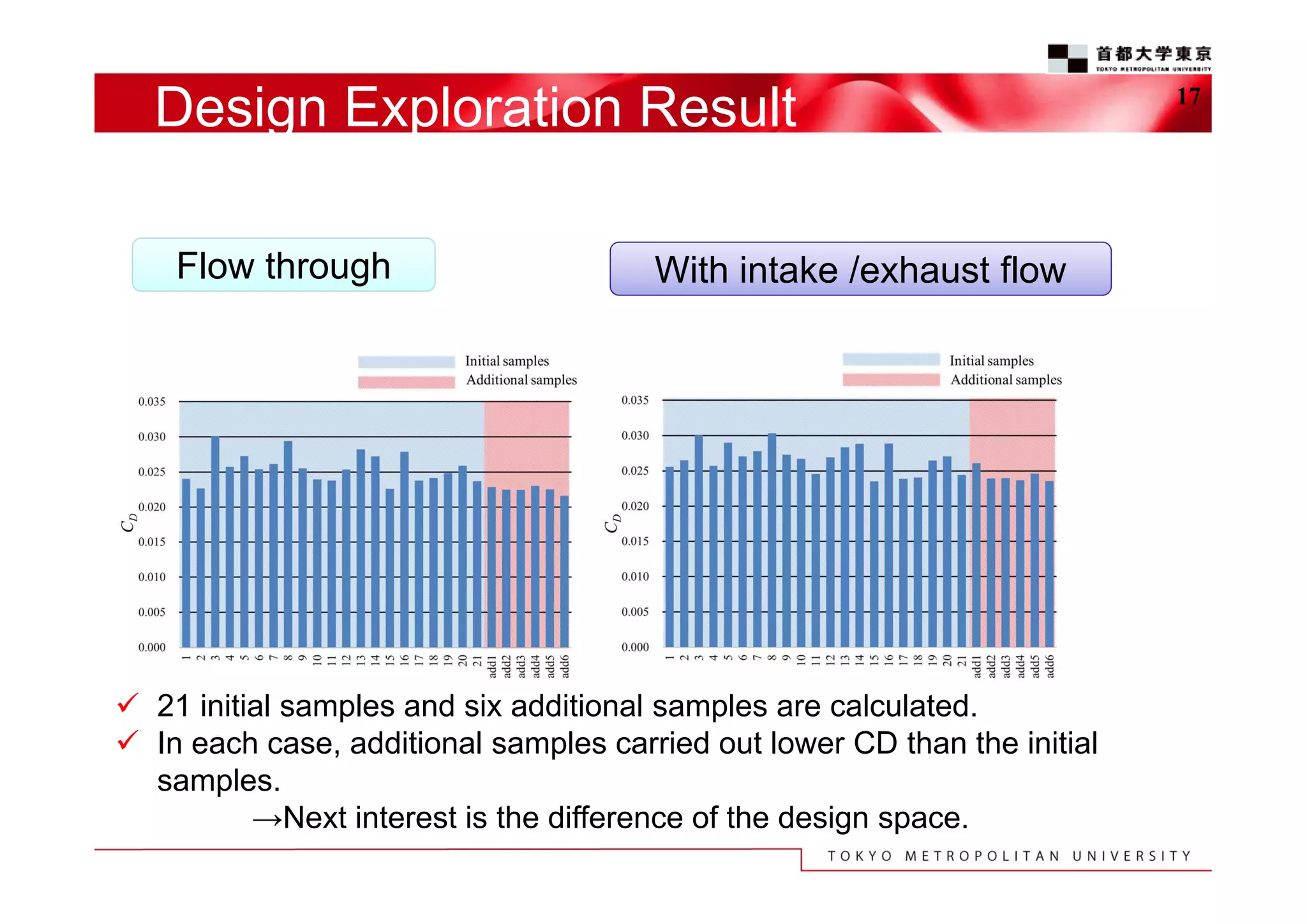 Design Exploration Result
Flow through

With intake /exhaust flow

 21 initial samples and six additional samples are calculated.
 In each case, additional samples carried out lower CD than the initial
samples.
→Next interest is the difference of the design space.

17

 