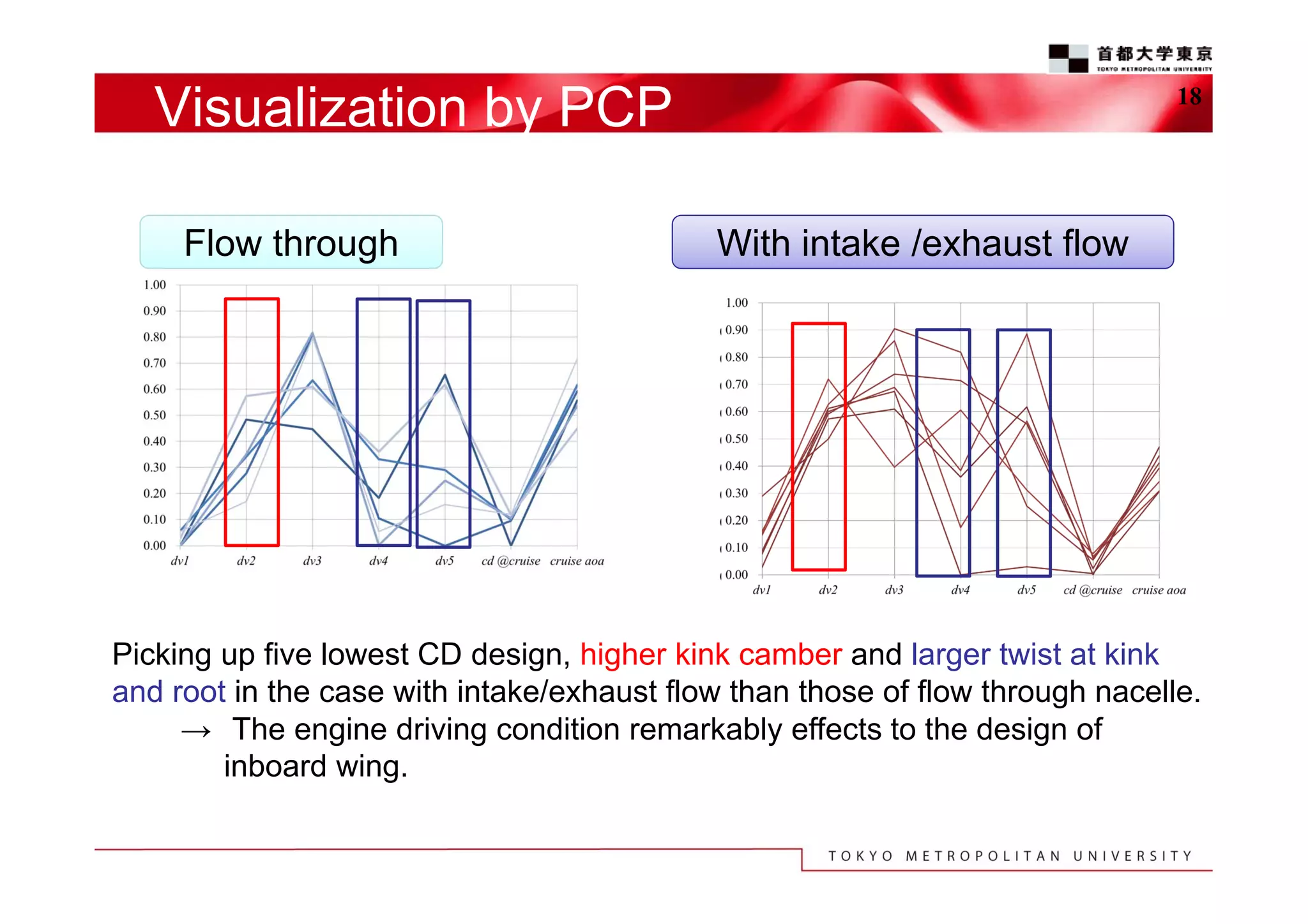 Visualization by PCP
Flow through

18

With intake /exhaust flow

Picking up five lowest CD design, higher kink camber and larger twist at kink
and root in the case with intake/exhaust flow than those of flow through nacelle.
→ The engine driving condition remarkably effects to the design of
inboard wing.

 