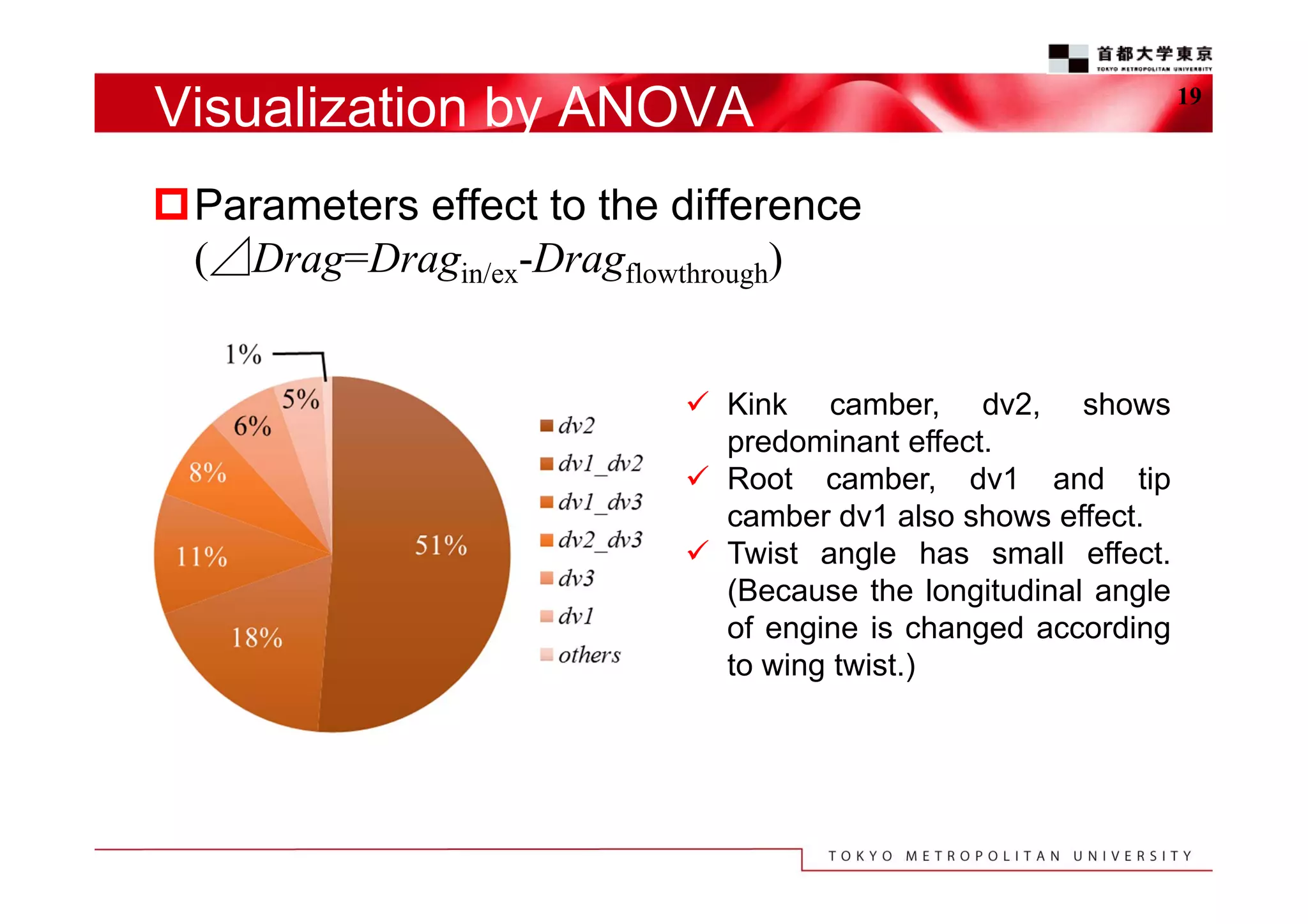 Visualization by ANOVA
Parameters effect to the difference
(⊿Drag=Dragin/ex-Dragflowthrough)
 Kink camber, dv2, shows
predominant effect.
 Root camber, dv1 and tip
camber dv1 also shows effect.
 Twist angle has small effect.
(Because the longitudinal angle
of engine is changed according
to wing twist.)

19

 