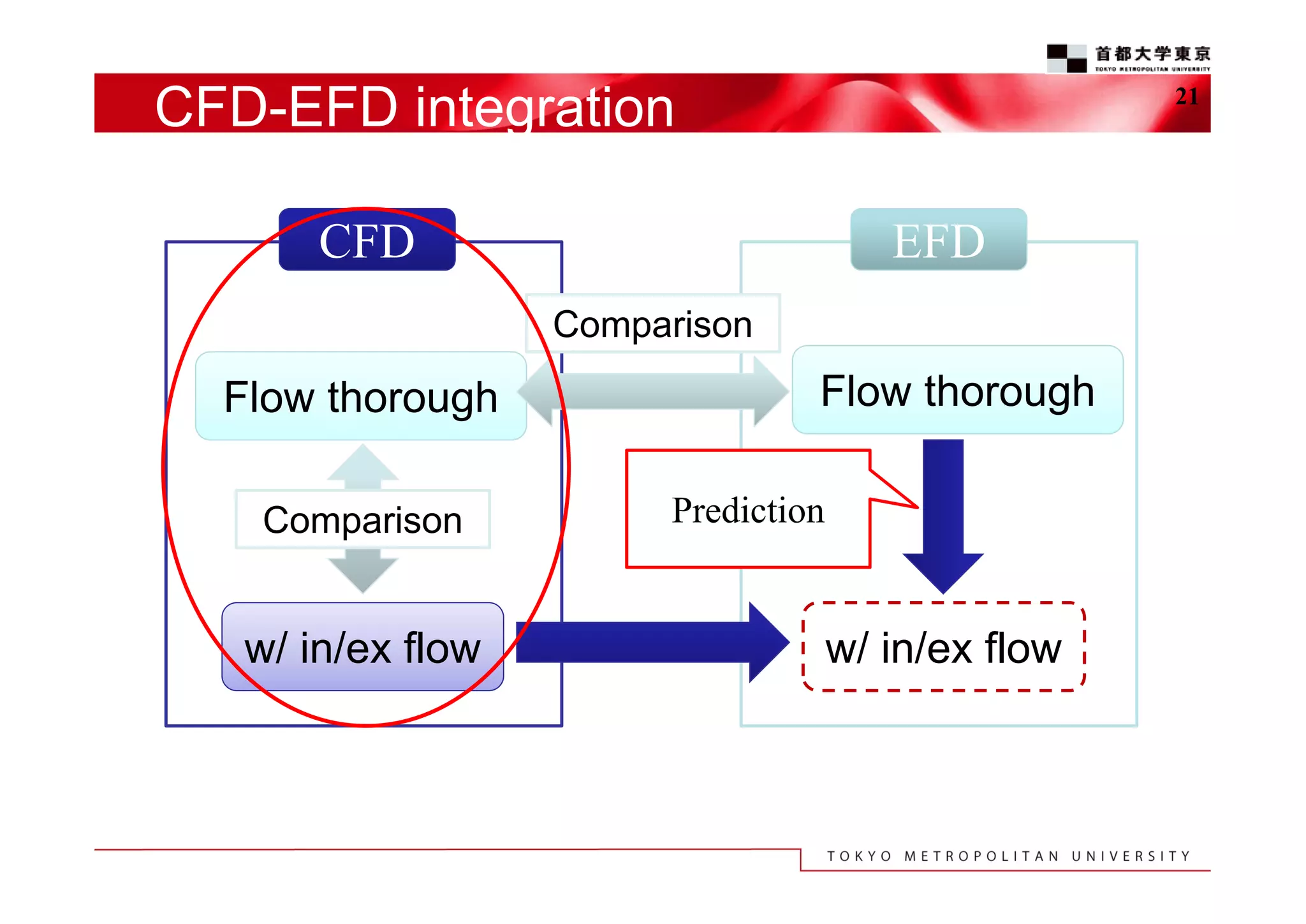 CFD-EFD integration

21

CFD

EFD
Comparison

Flow thorough
Comparison

w/ in/ex flow

Flow thorough
Prediction

w/ in/ex flow

 