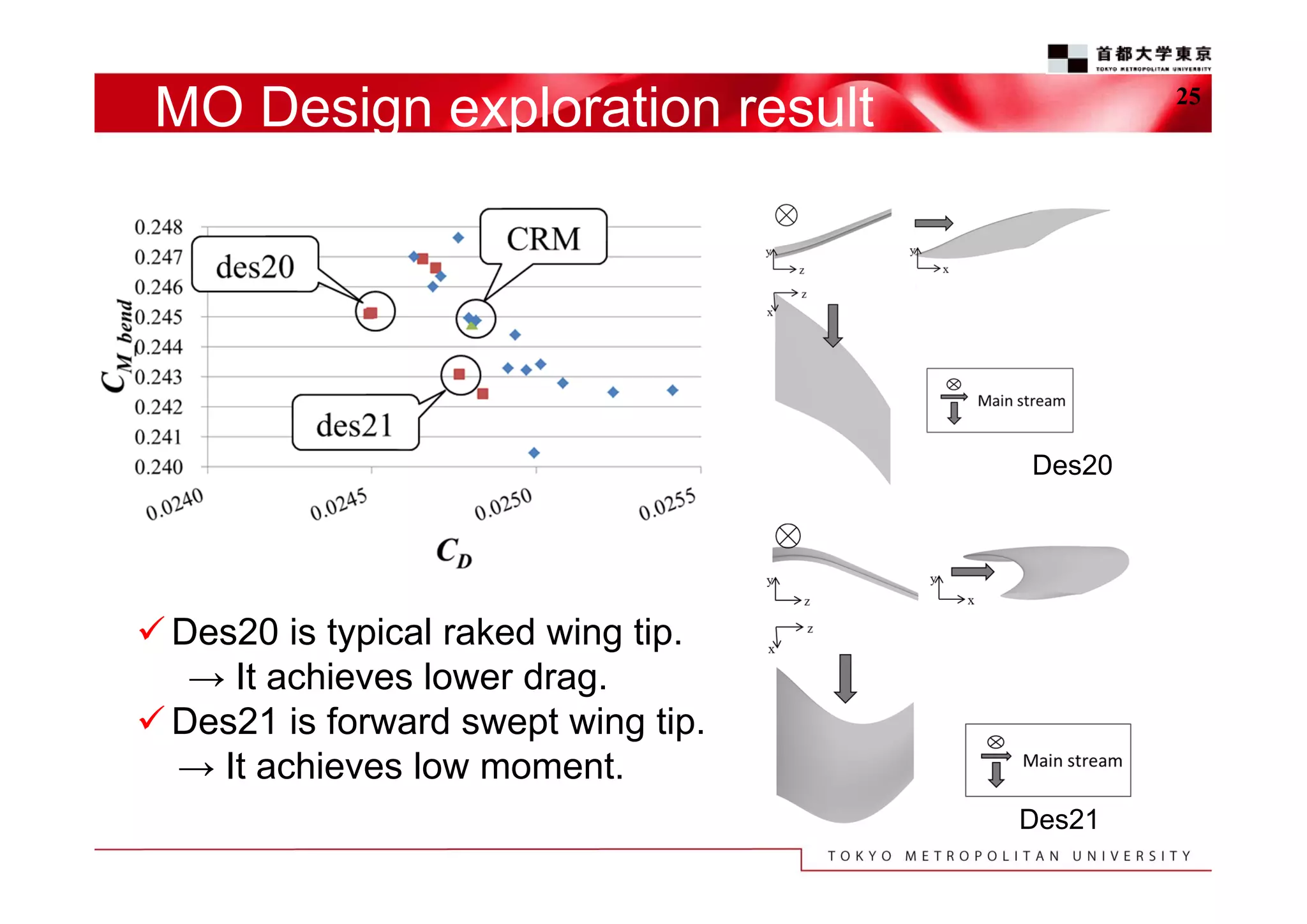 MO Design exploration result

25

Des20

 Des20 is typical raked wing tip.
→ It achieves lower drag.
 Des21 is forward swept wing tip.
→ It achieves low moment.
Des21

 
