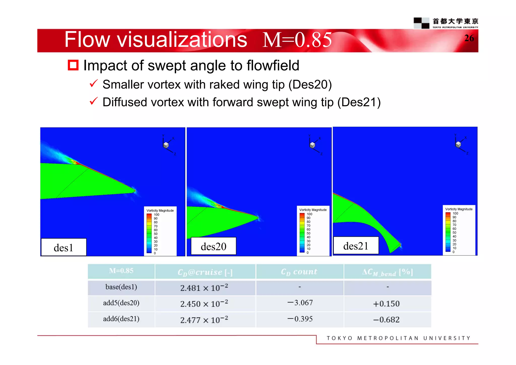 Flow visualizations M=0.85

26

 Impact of swept angle to flowfield
 Smaller vortex with raked wing tip (Des20)
 Diffused vortex with forward swept wing tip (Des21)

des1

des20

des21

 