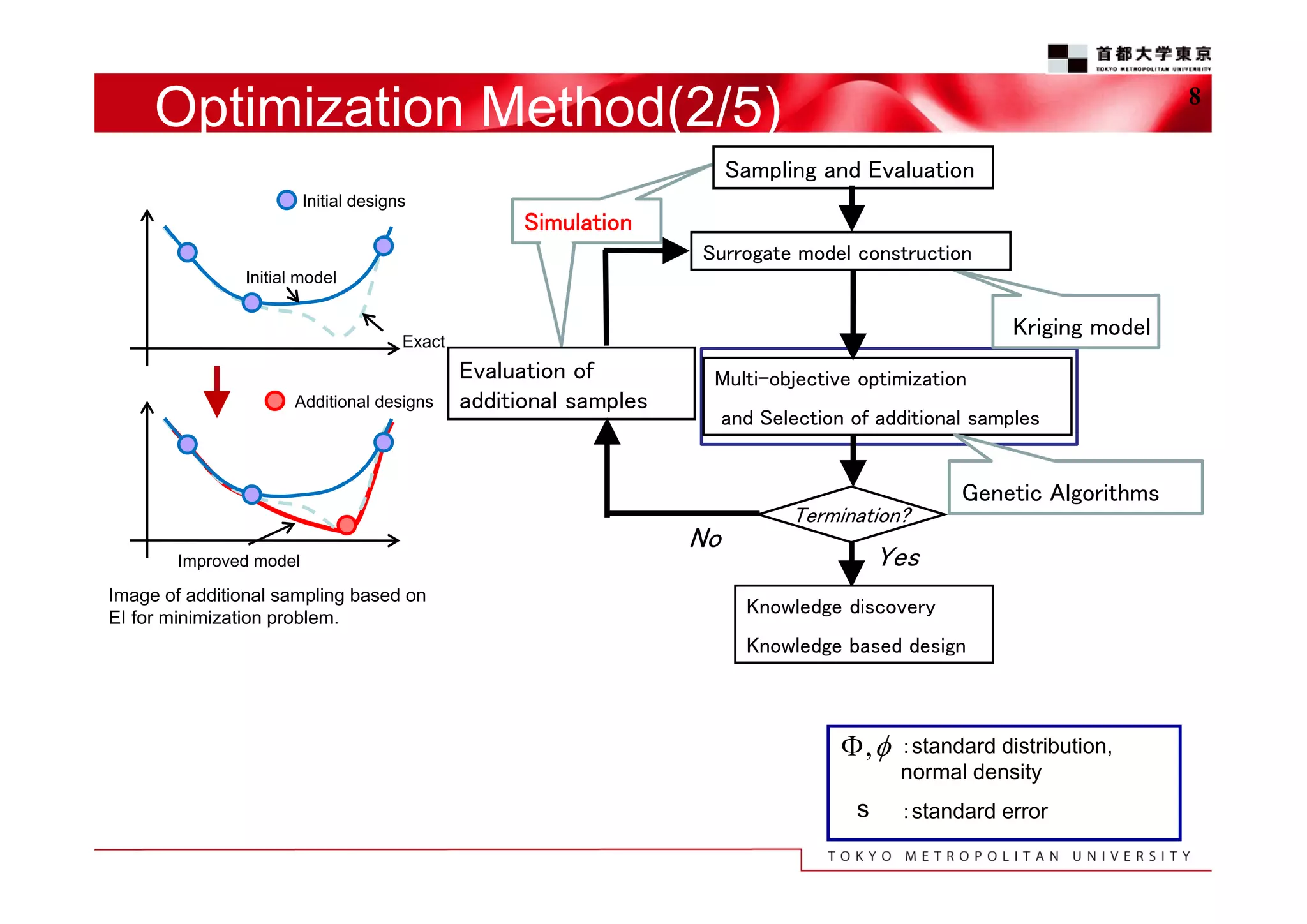 Optimization Method(2/5)

8

Sampling and Evaluation
Initial designs

Simulation
Surrogate model construction

Initial model

Kriging model

Exact
Additional designs

Improved model

Image of additional sampling based on
EI for minimization problem.

Evaluation of
additional samples

Multi-objective optimization
and Selection of additional samples

No

Termination?

Genetic Algorithms

Yes
Knowledge discovery
Knowledge based design

,
s

：standard distribution,
normal density
：standard error

 