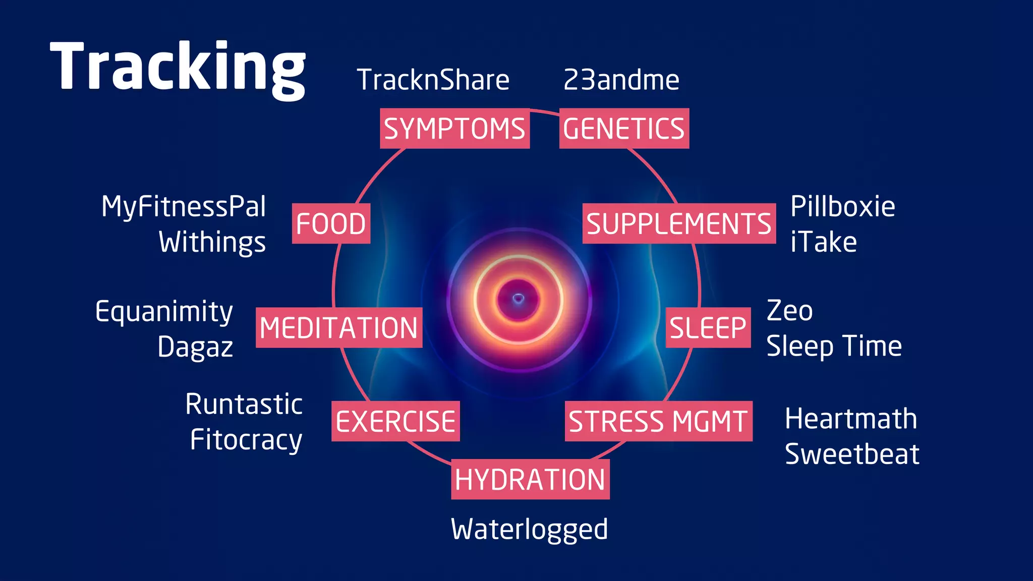 Tracking

TracknShare
SYMPTOMS

MyFitnessPal
Withings

23andme
GENETICS
Pillboxie
SUPPLEMENTS
iTake

FOOD

Zeo
SLEEP
Sleep Time

Equanimity
MEDITATION
Dagaz
Runtastic
Fitocracy

EXERCISE

STRESS MGMT

HYDRATION
Waterlogged

Heartmath
Sweetbeat

 
