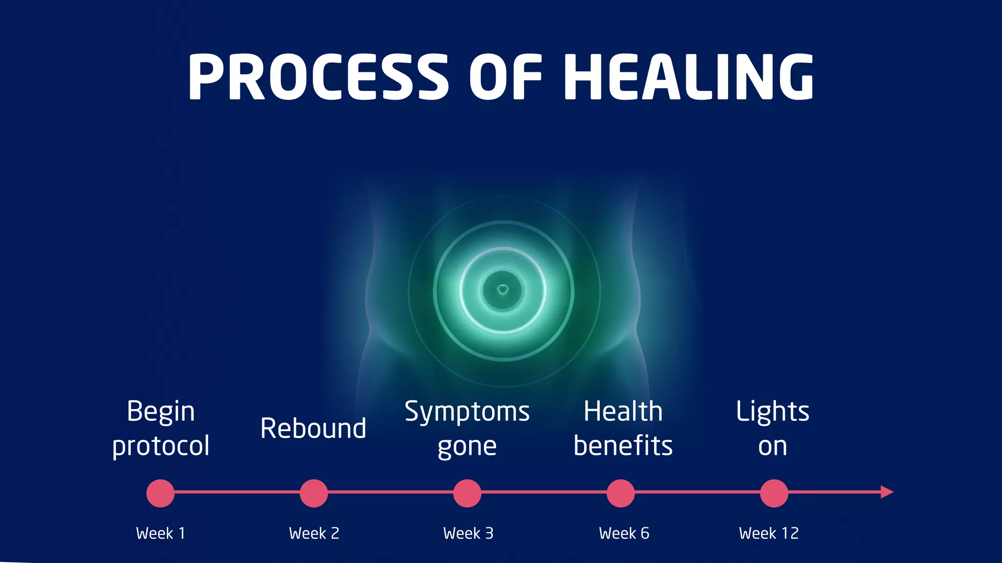 PROCESS OF HEALING

Begin
protocol
Week 1

Rebound

Symptoms
gone

Health
benefits

Lights
on

Week 2

Week 3

Week 6

Week 12

 
