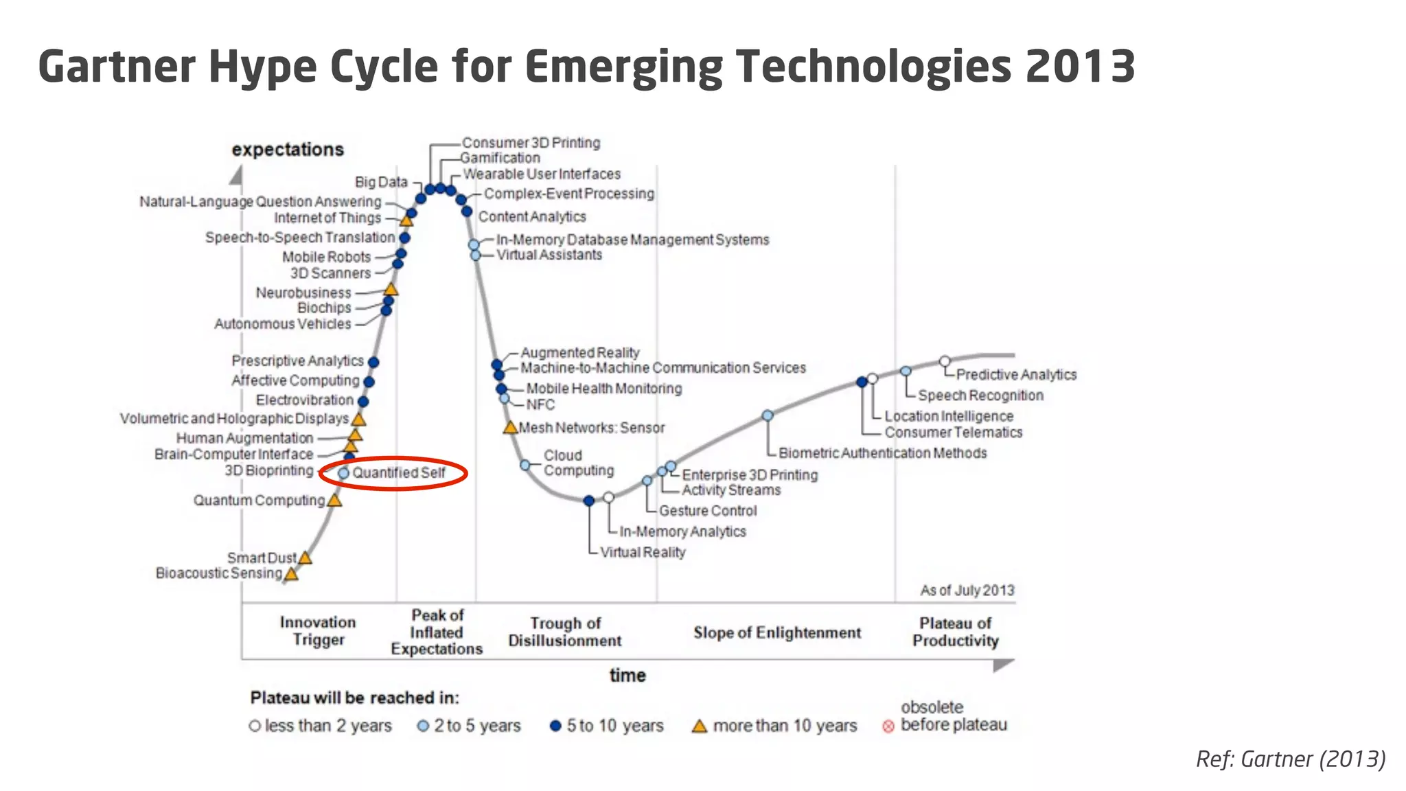Gartner Hype Cycle for Emerging Technologies 2013

Ref: Gartner (2013)

 