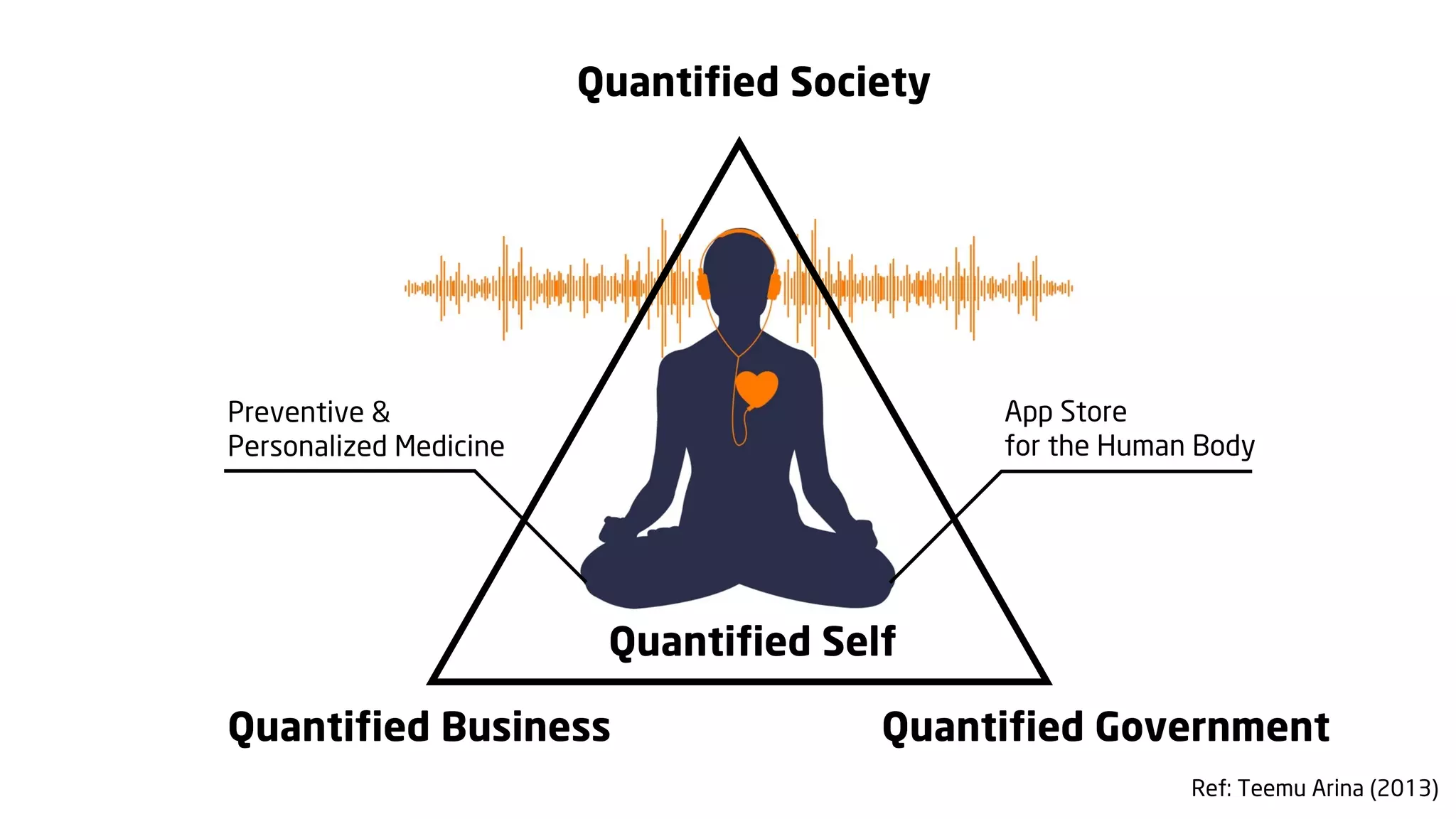 Quantified Society

App Store
for the Human Body

Preventive &
Personalized Medicine

Quantified Self
Quantified Business

Quantified Government
Ref: Teemu Arina (2013)

 
