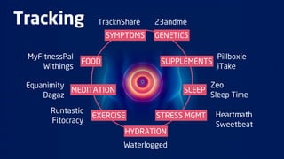 Tracking

TracknShare
SYMPTOMS

MyFitnessPal
Withings

23andme
GENETICS
Pillboxie
SUPPLEMENTS
iTake

FOOD

Zeo
SLEEP
Sleep Time

Equanimity
MEDITATION
Dagaz
Runtastic
Fitocracy

EXERCISE

STRESS MGMT

HYDRATION
Waterlogged

Heartmath
Sweetbeat

 