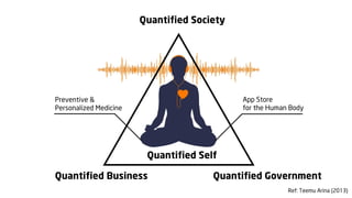 Quantified Society

App Store
for the Human Body

Preventive &
Personalized Medicine

Quantified Self
Quantified Business

Quantified Government
Ref: Teemu Arina (2013)

 