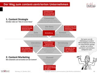 Der Weg zum content-zentrierten Unternehmen
Entwicklung klarer
KPIs und Vernetzung
mit Conversion-Tools

Conversion

1. Content Strategie

Wer soll was genau tun? Welche
messbaren Ziele (KPI) ergeben sich daraus?

Worüber reden wir ? Was ist unsere Story?

Die Story

Unternehmens- und
Marketing-Strategie,
Kampagnenziele

Ziele

Was ist die Story?
Wie aktivieren
wir Menschen?
Markenführung

Auf welche strategischen Ziele
zahlen wir ein? Was ist der Nutzen für uns?

Interaktion
Wie organisieren
wir den Dialog?
Krise, CommunityManagement, Service
& Support, Call-Center

2. Content Marketing
Wie entwickeln und vermarkten wir den Content?

Marktforschung, SEO,
Monitoring, Personas,
Social Analytics, ...

Kontext

Wofür interessieren sich die
Stakeholder? Was ist der Nutzen für sie?

Zweitverwertung /
Kapitalisierung
bestehender Content

Content

Wie füllen wir die Story aus?
Wie organisieren wir
die Redaktion?

Vernetzung
Wie bauen wir unser
Netzwerk auf?
Werbung, PR, SEM,
SEO, Kampagnen,
Blogger-Relations, ...

Erst wenn uns die
Anbindung an andere
Wertschöpfungs-bereiche
im Unternehmen gelingt,
werden wir erstens
anerkannt und zweitens
erfolgreich sein!

Channel
Welche Kanäle nutzen wir?
Wie sieht die GesamtArchitektur aus?
Cross-Verlinkung mit
allen anderen Kanälen
inkl. Offline!

Montag, 14. Oktober 2013

copyright talkabout communications (alle Rechte vorbehalten)

41

 