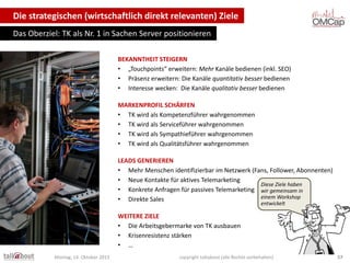 Die strategischen (wirtschaftlich direkt relevanten) Ziele
Das Oberziel: TK als Nr. 1 in Sachen Server positionieren
BEKANNTHEIT STEIGERN
• „Touchpoints“ erweitern: Mehr Kanäle bedienen (inkl. SEO)
• Präsenz erweitern: Die Kanäle quantitativ besser bedienen
• Interesse wecken: Die Kanäle qualitativ besser bedienen
MARKENPROFIL SCHÄRFEN
• TK wird als Kompetenzführer wahrgenommen
• TK wird als Serviceführer wahrgenommen
• TK wird als Sympathieführer wahrgenommen
• TK wird als Qualitätsführer wahrgenommen
LEADS GENERIEREN
• Mehr Menschen identifizierbar im Netzwerk (Fans, Follower, Abonnenten)
• Neue Kontakte für aktives Telemarketing
Diese Ziele haben
• Konkrete Anfragen für passives Telemarketing wir gemeinsam in
einem Workshop
• Direkte Sales
entwickelt

WEITERE ZIELE
• Die Arbeitsgebermarke von TK ausbauen
• Krisenresistenz stärken
• …
Montag, 14. Oktober 2013

copyright talkabout (alle Rechte vorbehalten)

57

 