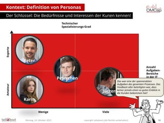 Kontext: Definition von Personas
Der Schlüssel: Die Bedürfnisse und Interessen der Kunen kennen!

Experte

Technischer
Spezialisierungs-Grad

Peter
Anzahl
AufgabenBereiche
in der IT

Amateur

Peterchen

Jürgen

Das war eine der spannendsten
Aufgaben des gesamten Prozesses. Das
Feedback aller beteiligten war, dass
keiner jemals einen so guten Einblick in
die Kunden bekommen hat!

Karin
Wenige
Montag, 14. Oktober 2013

Viele
copyright talkabout (alle Rechte vorbehalten)

58

 