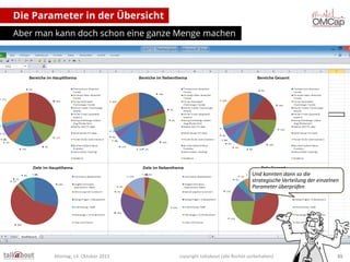 Die Parameter in der Übersicht
Aber man kann doch schon eine ganze Menge machen

Und konnten dann so die
strategische Verteilung der einzelnen
Parameter überprüfen

Montag, 14. Oktober 2013

copyright talkabout (alle Rechte vorbehalten)

65

 