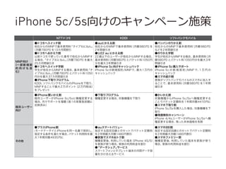 iPhone 5c/5s򤱤Υک`ʩ

 3?3 iPhone 5c/5s 򤱥ک`ʩ?9 19ՕrǤθʩߡNTTɥMNP 򤱤ʩߤһݤ˳gһ
KDDI䥽եȥХ󥯥Хϡ
ȴ``򤱤ؤʩߤ^ֺ񤯤ʤäƤ롣
NTTɥ

KDDI

եȥХ󥯥Х

M

ɥإå
auˤ
ХХΤ꤫
礫MNPǻʹ
Xiˤͤ 礫MNPǻʹ
~980ң 礫MNPǻʹ

~ 980 ң
~780ң
13g
2g
ʤɤ2g
ɥؤ
U22 au ˤ
Τ꤫ѧ
ǰɥʹäƤŤ礫MNP 22r¤Υ``礫MNPϡ ѧ礫MNPϡ
ʹ

ϡ
Xiˤͤ~ 780 ң

 ʹ
~980ң
ȥѥå1050 ~ 980ң
ȥѥå1050ҷ֤3
MNP
25g
֤3g
g
һ   Ҏ 
ɥإåѧ
iPhone 5c򤱥åХå
iPhone 5cُ륵ݩ`
s򤱤⺬
ѧ礫MNPϡ
ʹ
 iPhone 5cҎs /MNPǡ
1Ҥ iPhone 5c   Ҏ  s /MNP ǡ   
1
ࣩ
Xiˤͤ~780ң

ȥѥå1050 åХå
åХå
ҷ֤37g
񥹥ޥ۽B
iPhoneȡץ
夬եȥХ󥯥ХΥޥۤ˼뤹
KDDI
եȥХ󥯥ХiPhoneȡꡢ
뤳Ȥǡ
ʹ
~ 980 ң
g
MNP뤳Ȥ 2 ݥ ൱
2

ץ쥼

o
n
t

ȴ``


h
l
y
R



iPhoneI
ȡץ
ȴ``iPhone 5c/5s˙CN CNϡ
CNȡ
ϡ
¡ݩ`Ȥ~
1Όg|ؓ~
ӳgߣ

񤫤
CNiPhone 5c/5sؙCN
Ȥǥѥåȶ~Ϥg~ 4410Ҥ
񥹥ޥȡ
iPhone 5c/5sُ뤷ϡ
CN
ȡ
Ђoϥک`
iPhone 4/4s``iPhone 5c/5sؙC
Nϡ
Фä

e
p

ץ饹iPhone
auީ`ȥХ`
񥹥ޥBB
i`ɥ`iPhoneͬһxs ̶ָؾȤΥåȤǥѥåȶ~ ̶ָؾȤΥåȤǥѥåȶ~
ָ򜺤ϡ
ѥåϤ 2g~1480Ҹ
2g~1480Ҹ
1g~4935Ҥ
ǥޥۤȥ
񥹥ޥۥեߥ`
CNᡢ
äƤĩ
iPhone 4S/5 CNᡢ
äƤĩ夬ʹ
夬ʹϡ
Ͻ
ϡ
Ͻ

ǩ`
`ӥ
ީ`ȥեȥ֥åȶĩgǩ`
֤Ϥ륵`ӥ

o

 