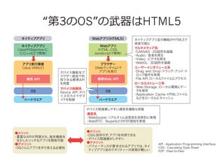 3OSHTML5

2?WebץǤͥƥ֥ץKߤΙCܤgFܤ?ۤ˘̤ޤäHTML5Ǥϡ
ޥǥϵ``󥿥
줿ۤ
ǥХCܤͨřCܤǤAPIҎƤ롣ޤǥͥƥ֥ץǤgFǤʤäCܤ
ǌgFǤ褦ˤʤäƤ
ͥƥ֥ץ

Webץ
HTML5

ͥƥ֥ץ
JavaObjective-C
C/C++ʤɤ_k

Webץ
HTML
CSS
JavaScript_k

ץgЭh
Java VMʤɣ
 API
OS
ϩ`ɥ

ǥХCܤ
饦`Uɤ
äǤ˜API


ǥХϵ
Device API ǥ

Υ



֥饦`
Web󥿥 
ࣩ
ץg
˜Web API
OS
ϩ`ɥ

ͥƥ֥ץKΙCܤHTML5
gװܤ
ޥǥϵ
?
CANVAS 2DΤ軭

?
Audio S

?
Video ӥǥ

?
WebGL 3DΤ軭

``󥿥ե`ϵ
?
Drag and Drop ɥå  

?
?

ײgF
?
File API `ե˥

`륹ȥ`ϵ
?
Web Storage`h˥ǩ`
򱣴
?
Application Cache HTMLե

ʤɤ`˥å

ǥХgBЯ䤹ͨϵCܤ
ͨϵ
?
WebSocket ꥢ륿

ŤʵĤˌgF
?
WebRTC SkypeʤɤP2PͨŤgF

å
?
NAPI⤵졢
ĩCܤ
åʥץ_k
ǥå
?
OSȤ˥ץ䤨Ҫ

å
?
OS椻
ץäǤ
?
ǥХgBЯ䤹
ǥå
?
ѥե`ޥ󥹤Ҫ󤵤륢ץǤϡ
ͥ
ƥ֥ץKΥƥ`ΌgFy

API : Application Programming Interface
CSS : Cascading Style Sheet
P2P : Peer-to-Peer

HTML5 ? W3C

 