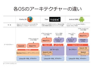 Firefox OSȫWeb٩`ΌgЭh

́񎡥ޥۤȤͶ뤷褦

֤ʤФä`ƥ`Ǥ

Ƥ롣20136¤פʤɤFirefox

Τˌơ
TizenC/C++ӛͥ

OSdޥۤ؜ӤӋפǤϥ

OSΥ`ƥ``

3?Firefox OSTizenΥ`ƥ``?HTML5ʹäWebץΌgФm򤦤Firefox OSWeb󥸥󤷤
dʤץʥ`ƥ`
TizenWeb󥿥˼ӤC/C++
?BadaQ
ΌgЭhäϥ֥å˘Ȥ`롣

Firefox OS

 

Tizen

?
Web󥿥ǥץ꤫UIޤǤ
gF륷ץʥ`ƥ`

Android
ο

?
WebץΌgФC/C++
Bada Q ?ץꥱ`Javaӛ
ΌgЭhäϥ֥å˘
Dalvik VM Ϥǌg
HTML/JavaScript/
CSS_k
HTML/JavaScript/
CSS_k

HTML/JavaScript
/CSS_k
`ƥ`

Gaia UI


Webץ
Web API

Gecko
Web󥰥󥸥
Linux`ͥ롢
ɥ饤Щ`
UI : ``󥿥ե`

12

NIKKEI COMMUNICATIONS May 2013

C/C++_k
Bada Q

ͥƥ
ץ

Webץ
Web API

ͥƥ
ե``

 `ӥ
Webkit2
ۤ
Web
󥸥
Linux`ͥ롢
ɥ饤Щ`

Java
C/C++
_k

ͥƥ
ץ

Webץ
֥饦`
ץ

Appե``

Dalvik VM
饤֥` ץ󥿥ࣩ
Webkit
Web
󥸥
Linux`ͥ롢
ɥ饤Щ`

 