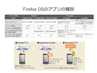 Ȥ饯饤Ȥʳ
ڤWebץθ

Firefox OSΥץηNe

1?Firefox OSˤ륢ץηNe?Certi?edͨI /OEM٥`򤱤˘Ǥ뤿ᡢ
һ_kߤInstalled
Web/Plain Packaged
PrivilegedΤ줫x֤Ȥˤʤ롣
ѥå`ʽ

ޤǤWeb

Hosted

N 

Web Content

ȫʤΤ޶

API ѩ`ߥå
?

ä

Installed Web

ȫʤΤ޶

Plain Packaged

?ʤPackagedץϡ
FrǤ
Firefox OSTizenǤϻQԤʤ

󥹥ȩ`r^

o 

o 

Privileged

Certi?ed

˥
ȥե䥳ե ܥ`롢
ե 
Ԓ
SMS

ȫʤΤ޶

ީ`åȤ
 Ҫ

HTML5M A£HTML
  Ҫ JavaScript
CSSե

Packaged

Contactsʤɥ󥷥ƥ֤
ɡ
`äCܤĩCܤ
إ
äإ

ʽ
ץΒӤʤ롣

Ҫ

o 

 Ҫ
 Ҫ
Ȥ˫ȤW3C˜ʤؤǤ
 

 

Firefox Marketplace  
_J˼Ӥơ
API
ä¤
ȤäҪؤͬΤΡ

ꡢ
ĤˤϽQƤ

ĤʄΤ ĤʄΤ

hϤΌ

ȥ CSPContent
 ե 
Security Policy
m

ץ꤬ǈ




;ʤɥ`ɥӥ`

o 

o 

o 

Ф
ѥå`Υ Ф
ѥå`Υ
Ȍgвɣ
Ȍgвɣ

A?WebץΑB

ƥϤ؏դ
ߵĤ
Hostedץ

줿C
uƤߤ롣

饤

Web`Щ`

ͥƥ
֥`
ɤؤΥ

椵줿

?ޤ؏դȤơ 
1 
ץ
ƥ֥`ɤȫų
΄

Τ

ҊƤ

ᥤ

?Firefox OS        ϡ

ͨWeb`ӥ
åȤȤʤ
HTML/Javascript/CSSΤߤӛ
`Щ`ɥץȤ

Τ
WebץǤꡢ
ץ꤫

?θZh
gФȸx˽Mߤ Ǥ
Application Cache
Packagedץ

Ϥ롣
Web`Щ`

?Firefox OSϥͥƥ֥`ɤ

Appȥ
SysApp WG ? System Applicatio

ݩ`ȤʤȤǡ
̨ȤʤOS
LinuxΥƥƥ
եѩ`ߥå
ץ
`륹ȥ`
˥å
ĤФx졢
Τ褦
ҊФ

ΣԤ򤢤餫ųƤ롣

Working GroupWeb ץΌgЭh
ƥǥ롢
vB APIʤɤβ߶
ĿָƤ롣http://www.w3.org/20
sysapps/ ա

Rs
Webץ
Хåե``Щ`ե`?ץ
`
餫_`I򳬤
g
Ф뤳Ȥǡ
`I


⤢륳`ɤgФ褦ʹ

?ץ饰һJʤȤ⡢

饤ȥɤY¤Webץ
Τȡ
ȫԤߤ뤦˃P

 