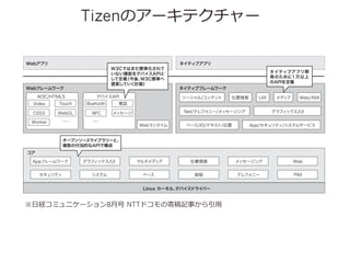x    롣  C     ϡ

Ƥ롣

glibc libstdc++




ߤṩä
2013  2 ¤˥

Bluetooth  NFCNear Field

libxml2 OpenGL ES OpenAL






`
Tizen 2.0Magnolia


Communication
`ࡢ
å`

OpenMP
Ȥä饤֥`

Ǥϥͥƥ֥ե``׷ӡ

Υ饤֥`äƤ

Խϥͥƥ֥ץ_k

TizenΥ`ƥ`

󥰤ʤɤä롣
4?TizenΥ`ƥ`
Webץ

W3CǤϤޤ˜ʻ
ʤCܤǥХAPI
ƶx
ᡢ
W3C˜ʤ
᰸ƤӋ

Webե``
W3C/HTML5

ǥХAPI

Video

Touch

Bluetooth

WebGL

NFC

å`

Worker

??
?

??
?

ͥƥ֥ץ_
kΤ1
APIx

ͥƥ֥ե``
`/ƥ

Ԓ

CSS3

ͥƥ֥ץ

λ

UIX

٩`/IO/ƥ/λ

Web/XMI

եå/UI

Net/ƥ
ե˩`/å`
Web󥿥


ǥ


App/ƥ/ƥॵ`ӥ

`ץ󥽩`饤֥`ȡ
}θӵĤAPIǘ



Appե``

եå/UI

ޥǥ


λ

å`

Web

ƥ

ƥ

٩`

ӾA

ƥ
ե˩`

PIM

Linux `ͥ롢
ǥХɥ饤Щ`

?սUߥ˥`8?º NTTɥμĸӛ¤?
90 NIKKEI COMMUNICATIONS August 2013

 