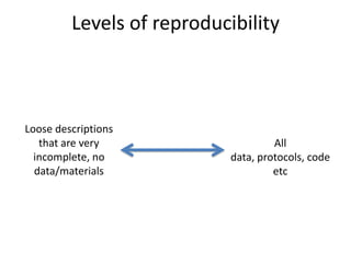 Levels of reproducibility

Loose descriptions
that are very
incomplete, no
data/materials

All
data, protocols, code
etc

 