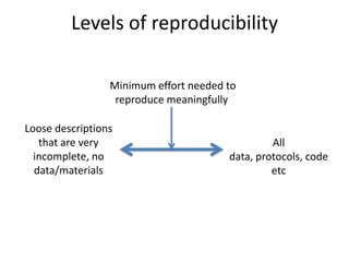 Levels of reproducibility
Minimum effort needed to
reproduce meaningfully
Loose descriptions
that are very
incomplete, no
data/materials

All
data, protocols, code
etc

 