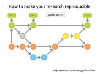 How to make your research reproducible
Version control

https://www.atlassian.com/git/workflows

 