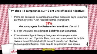 1er choc : 4 campagnes sur 10 ont une efficacité négative !
•  Parmi les centaines de campagnes online mesurées dans le monde
par MarketNormsTM, un résultat est très interpellant :

39%
des campagnes font baisser les intentions d’achat !
•  Et c’est vrai aussi des opinions positives sur la marque.
•  L’honnêteté oblige à dire que l’augmentation moyenne des
intentions est de 1,2 points. Mais dans aucun autre média de tels
niveaux de contre-productivité ne sont relevés : on observe
beaucoup d’inefficacité, mais peu de détérioration des scores.

 