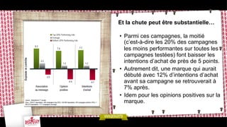 Et la chute peut être substantielle…
•  Parmi ces campagnes, la moitié
(c’est-à-dire les 20% des campagnes
les moins performantes sur toutes les
campagnes testées) font baisser les
intentions d’achat de près de 5 points.
•  Autrement dit, une marque qui aurait
débuté avec 12% d’intentions d’achat
avant sa campagne se retrouverait à
7% après.
•  Idem pour les opinions positives sur la
marque.

 