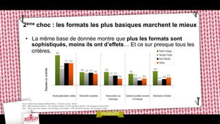 2ème choc : les formats les plus basiques marchent le mieux
•  La même base de donnée montre que plus les formats sont
sophistiqués, moins ils ont d’effets… Et ce sur presque tous les
critères.

 