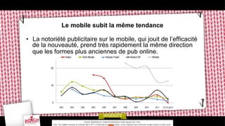 Le mobile subit la même tendance
•  La notoriété publicitaire sur le mobile, qui jouit de l’efficacité
de la nouveauté, prend très rapidement la même direction
que les formes plus anciennes de pub online.

 