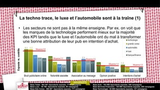 La techno trace, le luxe et l’automobile sont à la traîne (1)
•  Les secteurs ne sont pas à la même enseigne. Par ex. on voit que
les marques de la technologie performent mieux sur la majorité
des KPI tandis que le luxe et l’automobile ont du mal à transformer
une bonne attribution de leur pub en intention d’achat.

Base Totale : 963 591 répondants exposés, 1770 campagnes
Base Luxe : 55 799 répondants exposés, 90 campagnes
Base Gde Conso : 366 467 répondants exposés, 777 campagnes

Base Auto : 163 856 répondants exposés, 248 campagnes
Base Services Financiers : 140 988 répondants exposés, 208 campagnes
Base Technologie : 84 688 répondants exposés, 127 campagnes

 