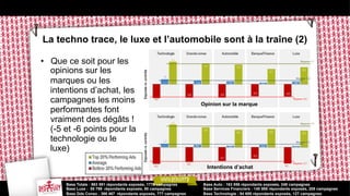 La techno trace, le luxe et l’automobile sont à la traîne (2)
•  Que ce soit pour les
opinions sur les
marques ou les
intentions d’achat, les
campagnes les moins
performantes font
vraiment des dégâts !
(-5 et -6 points pour la
technologie ou le
luxe)

Opinion sur la marque

Intentions d’achat
Base Totale : 963 591 répondants exposés, 1770 campagnes
Base Luxe : 55 799 répondants exposés, 90 campagnes
Base Gde Conso : 366 467 répondants exposés, 777 campagnes

Base Auto : 163 856 répondants exposés, 248 campagnes
Base Services Financiers : 140 988 répondants exposés, 208 campagnes
Base Technologie : 84 688 répondants exposés, 127 campagnes

 