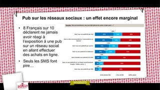 Pub sur les réseaux sociaux : un effet encore marginal
•  8 Français sur 10
déclarent ne jamais
avoir réagi à
l’exposition à une pub
sur un réseau social
en allant effectuer
des achats en ligne.
•  Seuls les SMS font
pire…

 