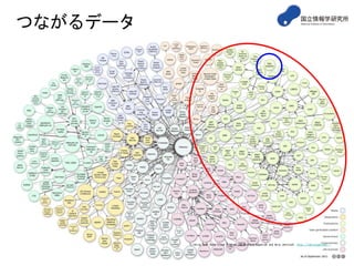 つながるデータ

“Linking Open Data cloud diagram, by Richard Cyganiak and Anja Jentzsch. http://lod-cloud.net/”

 