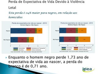 Perda de expectativa de vida ao nascer - 2010

Perda de expectativa de vida ao nascer - 2010

Homens Negros x Não Negros

Mulheres Negras x Não Negras

Negros

1.73

Não-Negros

0.81

0

0.97

0.99

1
Homicídios
Suicídios

0.22

2

0.17

0.16

Não-Negros

0.55

3
Acidentes de Transporte
Outros Acidentes

Fonte: MS/SVS/DASIS - SIM, Censo 2010/IBGE. Elaboração DIEST/IPEA



Negros

0.62

4

0.23

0.11

0

0.2 8

,2
Homicídios
Suicídios

0.05

0.07

,4

0.2 1

0.28

,6
Acidentes de Transporte
Outros Acidentes

Fonte: MS/SVS/DASIS - SIM, Ce nso 2010/IBGE. Elaboraçã o DIEST/IPEA

Enquanto o homem negro perde 1,73 ano de
expectativa de vida ao nascer, a perda do
branco é de 0,71 ano.

,8

 