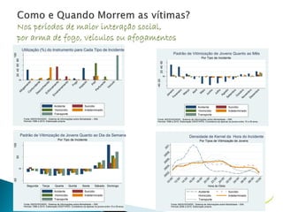 PA
F
Pe
rfu
r
nt
Desvio %aem Relação à Média Mensal
e
Ve
íc
ul
o

Padrão de Vitimização de Jovens Quanto ao Mês

0

20 40 60

Por Tipo de Incidente

Suicídio
Indeterminado

Acidente
Homicídio
Transporte

Ju
lh
o
Ag
os
to
Se
te
m
br
o
O
ut
ub
ro
N
ov
em
br
D
o
ez
em
br
o

Ju
nh
o

M
ai
o

Ab
ril

Ja
ne
iro
Fe
ve
re
iro
M
ar
ço

-40 -20

Im
pa
ct
o

Fo
go

Af
0
og
am
en
C
to
on
tu
nd
en
D
es
te
co
nh
ec
En
id
o
fo
rc
am
En
en
ve
to
ne
na
m
en
to

20 40 60 80

100

Utilização (%) do Instrumento para Cada Tipo de Incidente

Suicídio
Indeterminado

Acidente
Homicídio
Transporte

Fonte: MS/SVS/DASIS - Sistema de Informações sobre Mortalidade – SIM.
Período 1996 a 2010. Elaboração própria.

Fonte: MS/SVS/DASIS - Sistema de Informações sobre Mortalidade – SIM.
Período 1996 a 2010. Elaboração DIEST/IPEA. Considerou-se apenas os jovens entre 15 e 29 anos.

Padrão de Vitimização de Jovens Quanto ao Dia da Semana

Densidade de Kernel da Hora do Incidente

Por Tipo de Incidente

Segunda

Terça

Quarta
Acidente
Homicídio
Transporte

Quinta

Sexta

Sábado Domingo

Suicídio
Indeterminado

Fonte: MS/SVS/DASIS - Sistema de Informações sobre Mortalidade – SIM.
Período 1996 a 2010. Elaboração DIEST/IPEA. Considerou-se apenas os jovens entre 15 e 29 anos.

Hora do Óbito
Acidente
Homicídio
Transporte

Suicídio
Indeterminado

Fonte: MS/SVS/DASIS - Sistema de Informações sobre Mortalidade – SIM.
Período 2006 a 2010. Elaboração própria.

10
:0
0

08
:0
0

06
:0
0

04
:0
0

02
:0
0

24
:0
0

22
:0
0

20
:0
0

18
:0
0

16
:0
0

14
:0
0

12
:0
0

.0
.
.
.
00 000 000 000
2
4
6
8
10
:0
0

-50

0

50

Probabilidade

.0
01

100

Por Tipos de Vitimização de Jovens

 