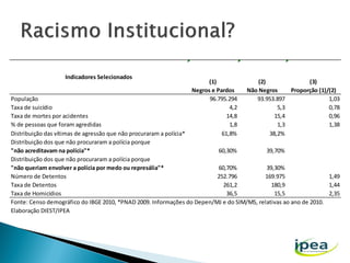 Indicadores Selecionados

(1)
Negros e Pardos
96.795.294
4,2
14,8
1,8
61,8%

(2)
(3)
Não Negros
Proporção (1)/(2)
93.953.897
1,03
5,3
0,78
15,4
0,96
1,3
1,38
38,2%

População
Taxa de suicídio
Taxa de mortes por acidentes
% de pessoas que foram agredidas
Distribuição das vítimas de agressão que não procuraram a polícia*
Distribuição dos que não procuraram a polícia porque
"não acreditavam na polícia"*
60,30%
39,70%
Distribuição dos que não procuraram a polícia porque
"não queriam envolver a polícia por medo ou represália"*
60,70%
39,30%
Número de Detentos
252.796
169.975
1,49
Taxa de Detentos
261,2
180,9
1,44
Taxa de Homicídios
36,5
15,5
2,35
Fonte: Censo demográfico do IBGE 2010, *PNAD 2009. Informações do Depen/MJ e do SIM/MS, relativas ao ano de 2010.
Elaboração DIEST/IPEA

 