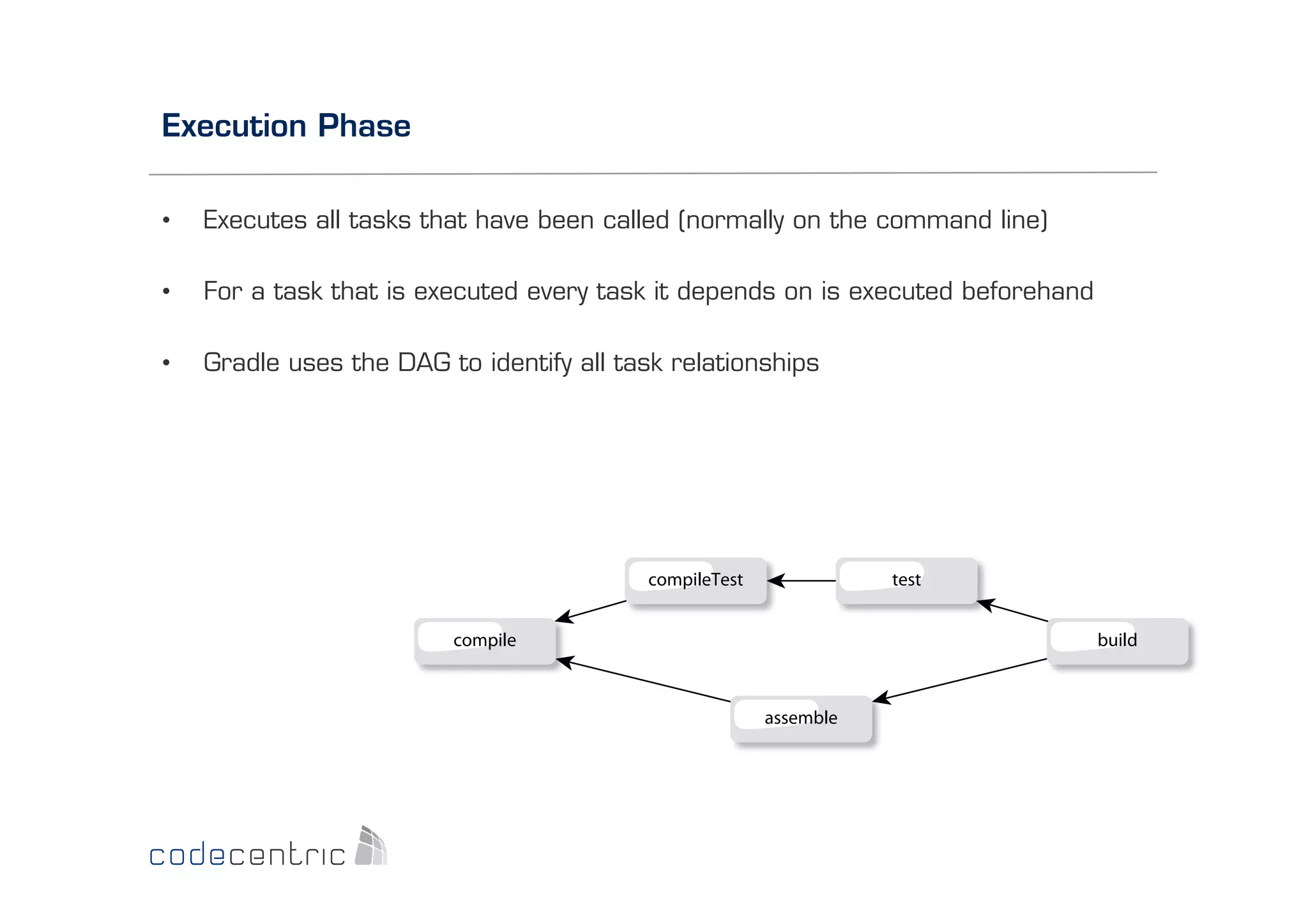Execution Phase
• 

Executes all tasks that have been called (normally on the command line)

• 

For a task that is executed every task it depends on is executed beforehand

• 

Gradle uses the DAG to identify all task relationships

tset

tseTelipmoc

dliub

elipmoc
elbmessa

 