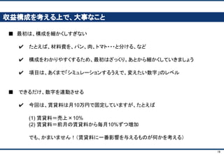 19
エクセルの正しい使い方も、細かくレクチャーします
× ダメなエクセル ○ よいエクセル
収益計画
普通ケース
今月 来月 再来月
売上 円 1,000,000 1,100,000 1,210,000
販売数 個 1,000 1,100 1,210
成長率 % 10% 10%
値段 円 1,000 1,000 1,000
費用 円 500,000 840,000 884,000
材料費 円 300,000 330,000 363,000
1個あたり材料費 円 300 300 300
賃貸料 円 100,000 200,000 200,000
店数 店 1 2 2
1店あたり賃貸料 円 100,000 100,000 100,000
人件費 円 0 200,000 200,000
従業員数 人 0 1 1
1従業員あたり人件費 円 200,000 200,000 200,000
その他費用 円 100,000 110,000 121,000
売上比 % 10% 10% 10%
営業利益 円 500,000 260,000 326,000
 