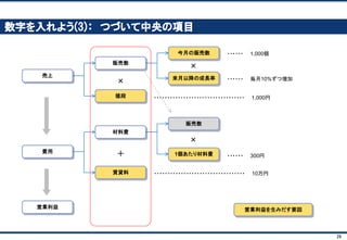 29
まず、収益構成を考える
売上
販売数
値段
今月の販売数
来月以降の成長率
材料費
販売数
1個あたり材料費費用
賃貸料
営業利益
×
×
×
・・・・・・ 1,000個
・・・・・・ 毎月10%ずつ増加
・・・・・・・・・・・・・・・・・・・・・・・・・・・・・・・・・・ 1,000円
・・・・・・ 300円
・・・・・・・・・・・・・・・・・・・・・・・・・・・・・・・・・・ 10万円
営業利益を生みだす要因
＋
 