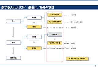 31
では、さっそくモデルをつくりましょう
■ 最後にはこんなモデルができあがります
収益計画
今月 来月 再来月
売上 円 1,000,000 1,100,000 1,210,000
販売数 個 1,000 1,100 1,210
成長率 % 10% 10%
値段 円 1,000 1,000 1,000
費用 円 400,000 430,000 463,000
材料費 円 300,000 330,000 363,000
1個あたり材料費 円 300 300 300
賃貸料 円 100,000 100,000 100,000
営業利益 円 600,000 670,000 747,000
 