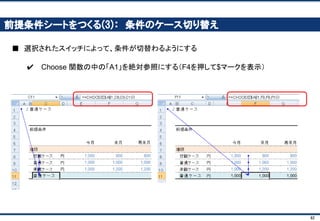 62
シミュレーションしてみましょう(1)： まずはこちら！
■ あなたはハンバーガーショップを経営しています
■ お店は人気を集め、来年の販売数は、今年の10%増になりそう
■ 一方、ハンバーガーの値上げをすることもできます。
おそらく10%値上げすると、来年の販売数は今年と同じくらいになると予想します
さて、
① 値段はそのまま、販売数10%増
② 値段を10%増、販売数そのまま
のどちらのほうが、利益が増えると思いますか？
 